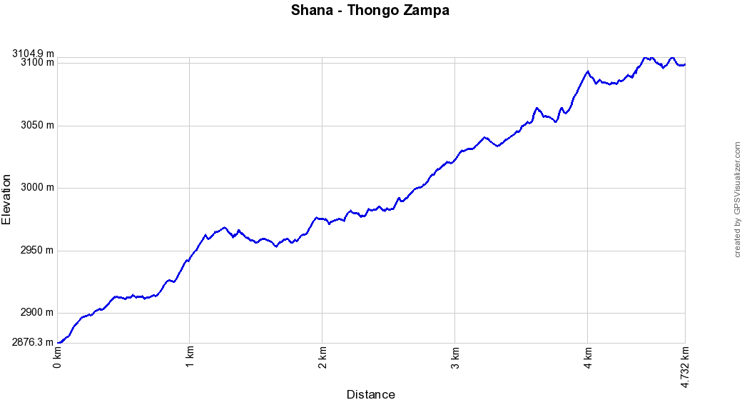 Profil altitude Shana - Thongo Zampa, Bhoutan