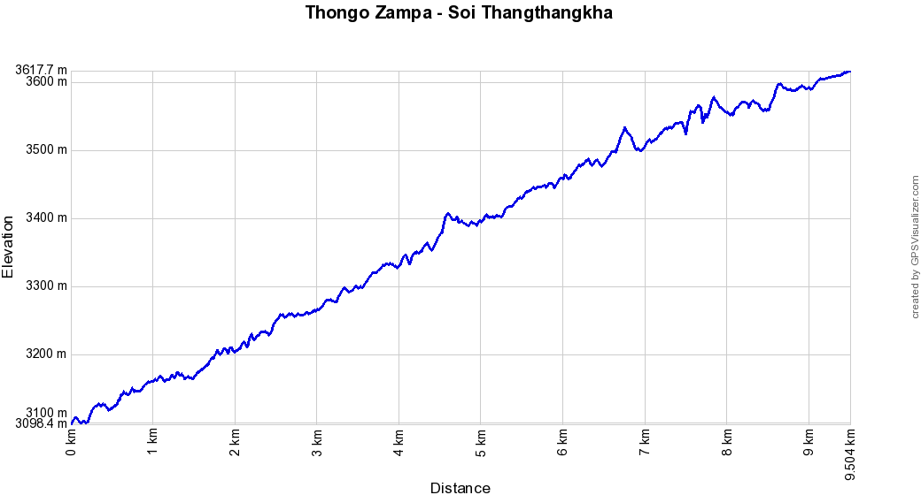Profil altitude Thongo Zampa - Soi Thangthangkha, Bhoutan