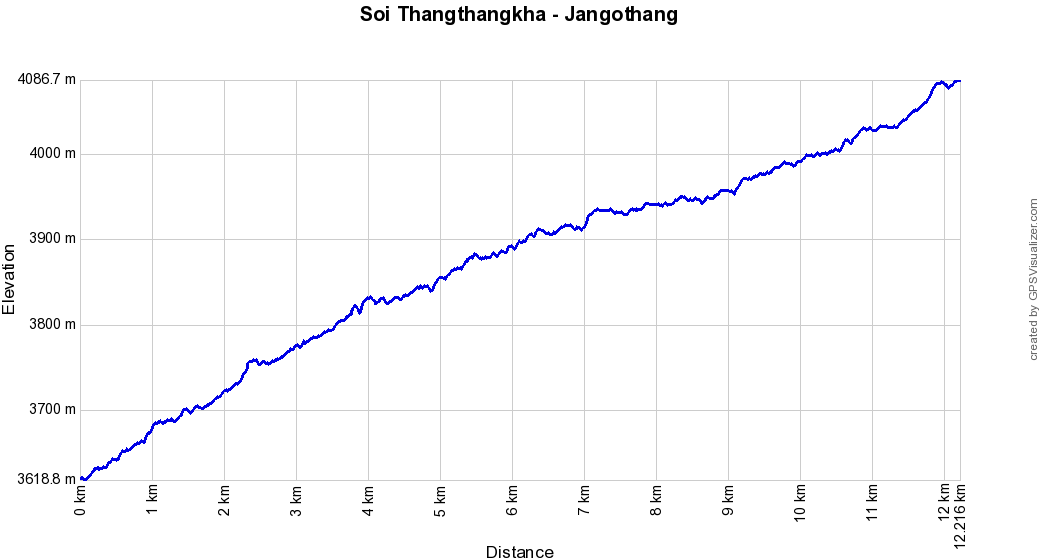 Profil altitude Soi Thangthangkha - Jangothang, Bhoutan