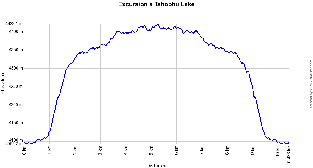 Profil altitude Jangothang - Tshophu Lake, Bhoutan