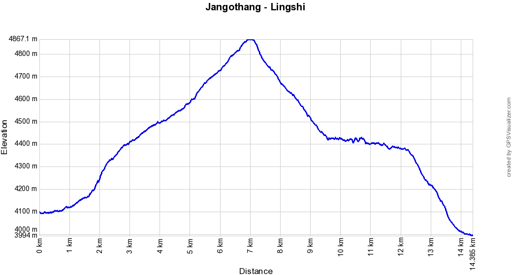Profil altitude Jangothang - Lingshi, Bhoutan