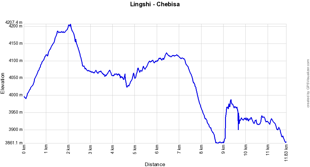 Profil altitude Lingshi - Chebisa, Bhoutan