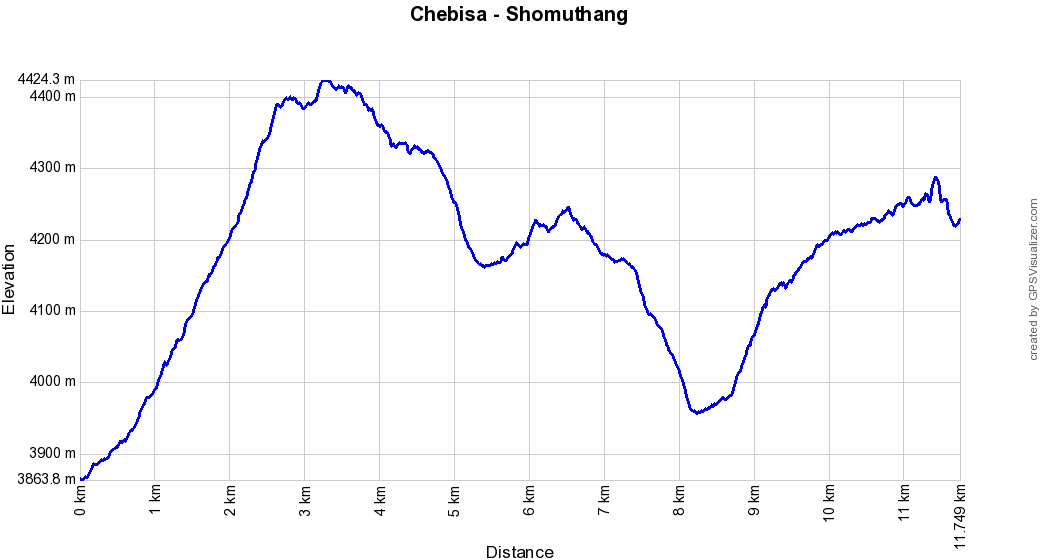 Profil altitude Chebisa - Shomuthang, Bhoutan