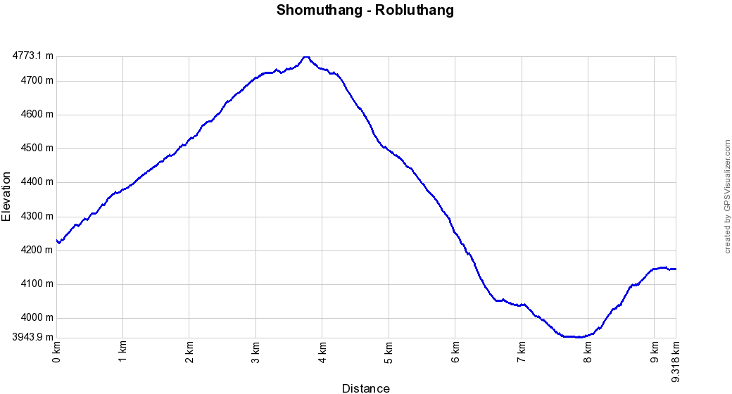 Profil altitude Shomuthang - Robluthang, Bhoutan