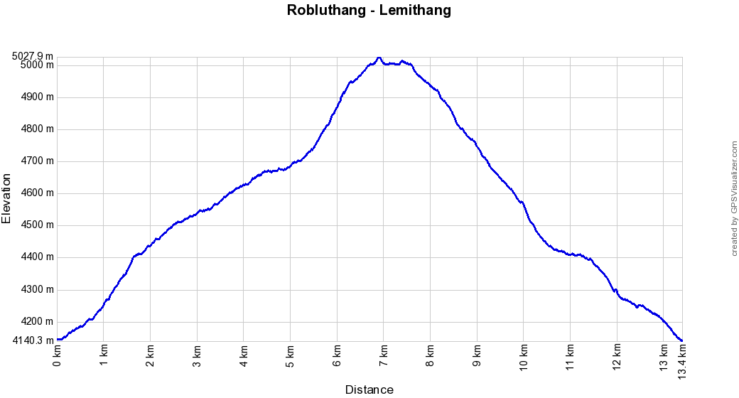 Profil altitude Robluthang - Lemithang, Bhoutan