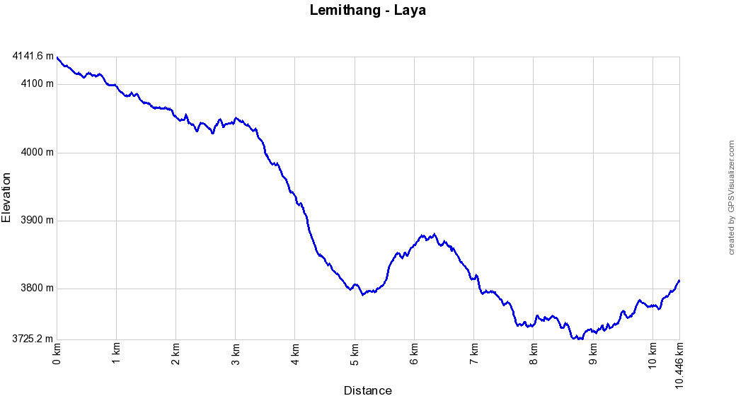 Profil altitude Lemithang - Laya, Bhoutan