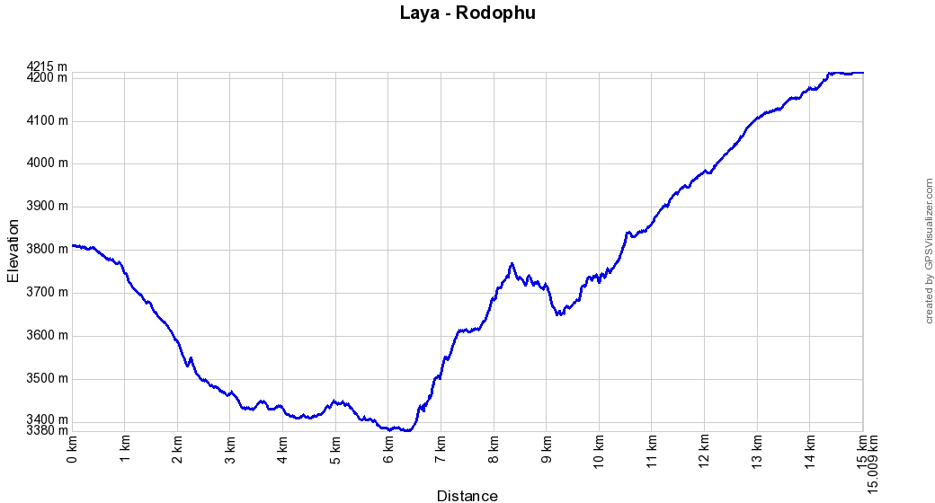 Profil altitude Laya - Rodophu, Bhoutan