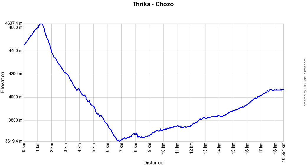 Profil altitude Thrika - Chozo, Bhoutan