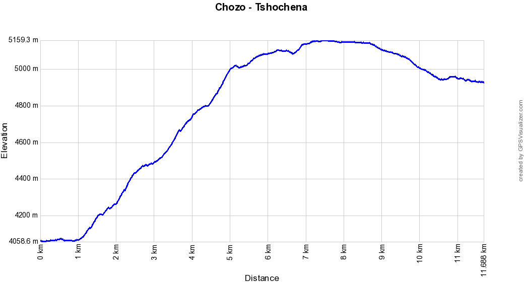 Profil altitude Chozo - Tshochena, Bhoutan