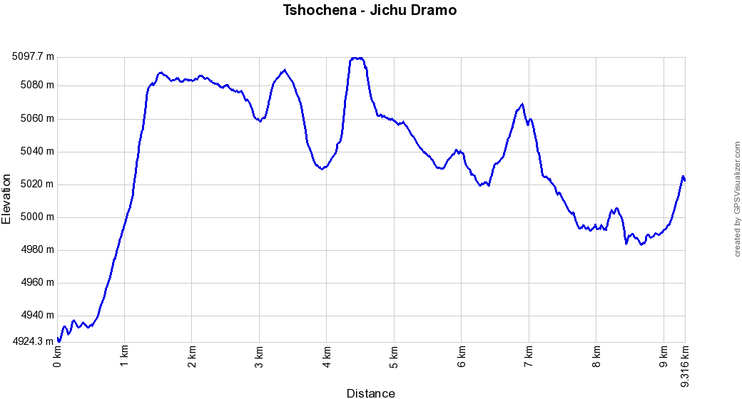 Profil altitude Tshochena - Jichu Dramo, Bhoutan