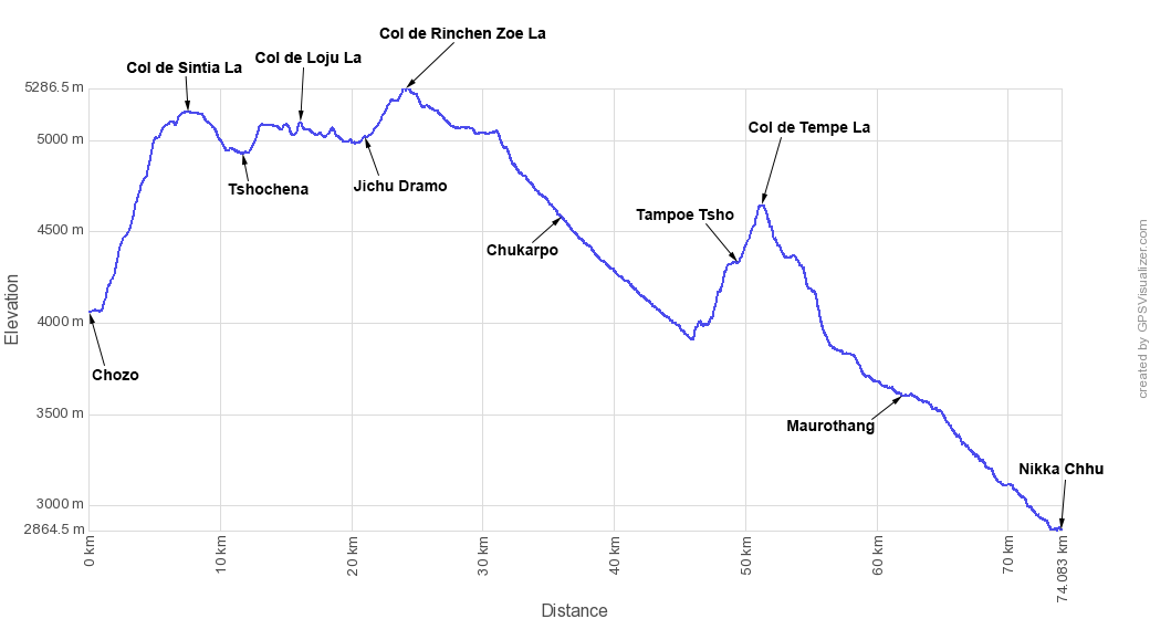 Altitude et relief Chozo - Nikka Chhu - Snowman Trek