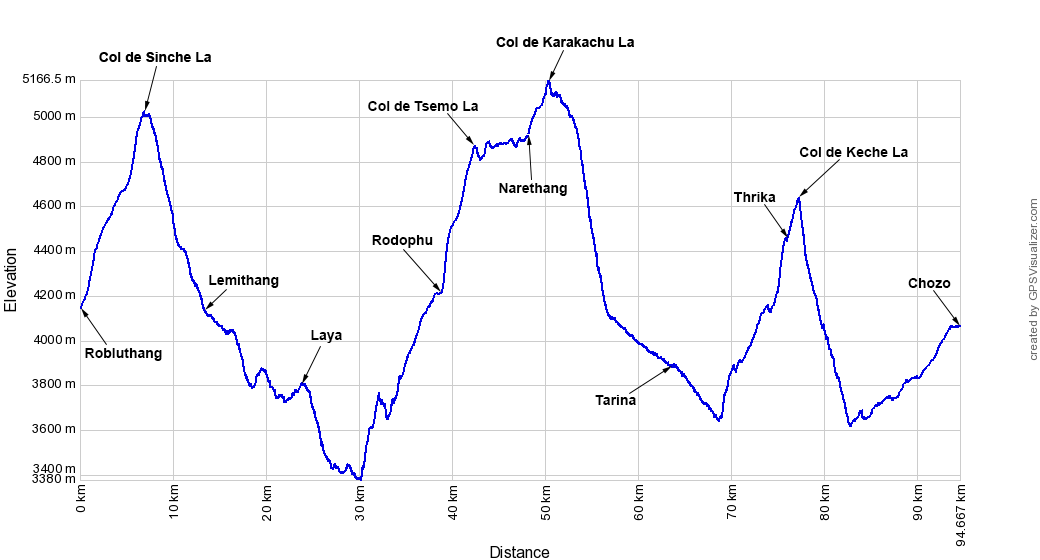 Altitude et relief Robluthang - Chozo - Snowman Trek