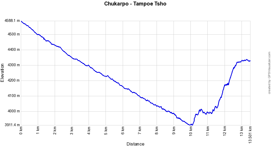 Profil altitude Chukarpo - Tampoe Tsho, Bhoutan