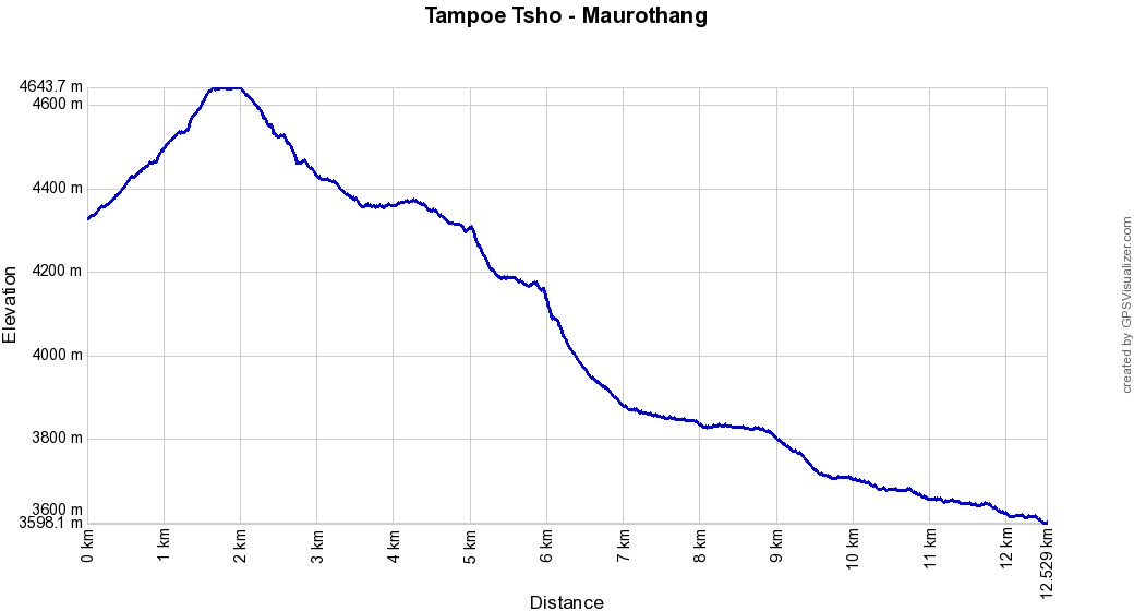 Profil altitude Tampoe Tsho - Maurothang, Bhoutan