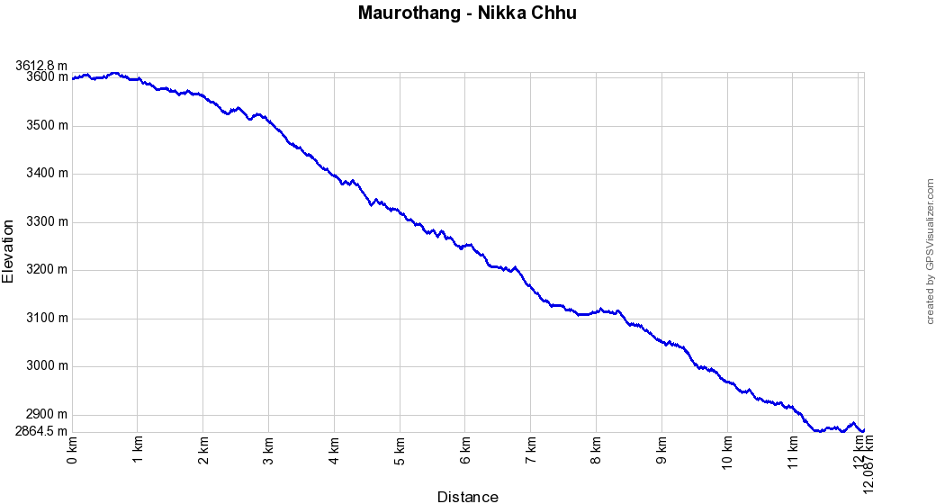 Profil altitude Maurothang - Nikka Chhu, Bhoutan