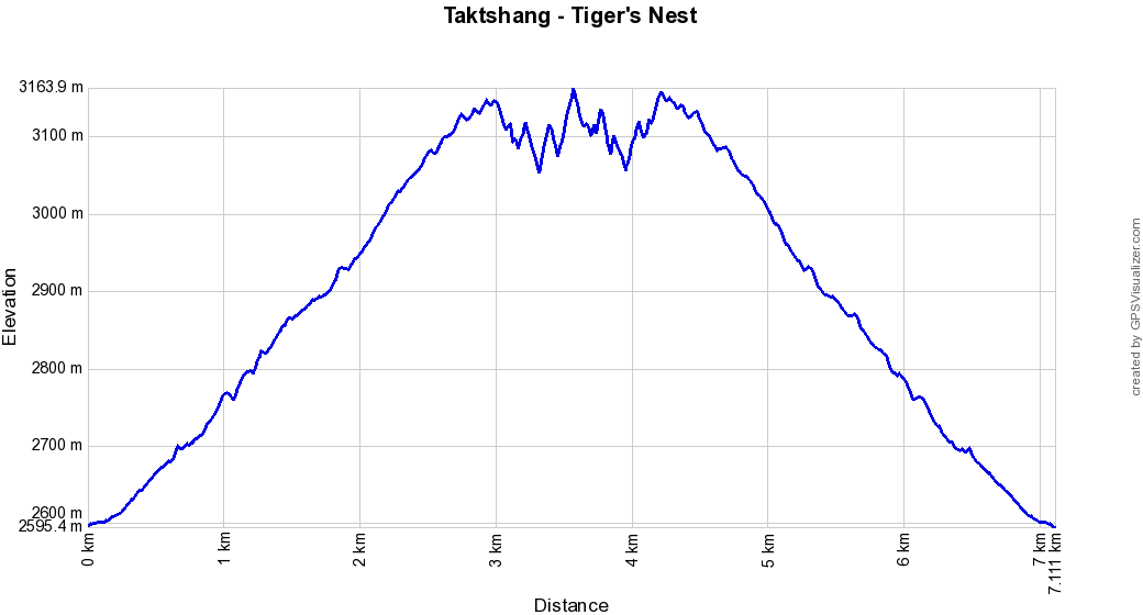 Profil altitude Taktshang - Tiger's Nest, Bhoutan