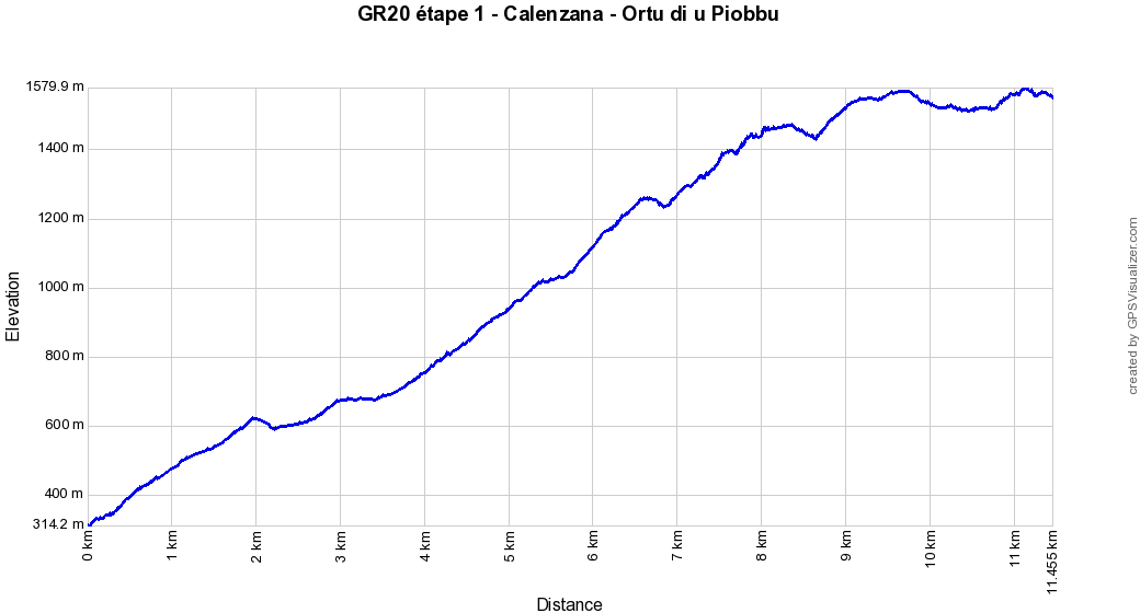 Profil altitude Calenzana - Ortu di u Piobbu, Corse