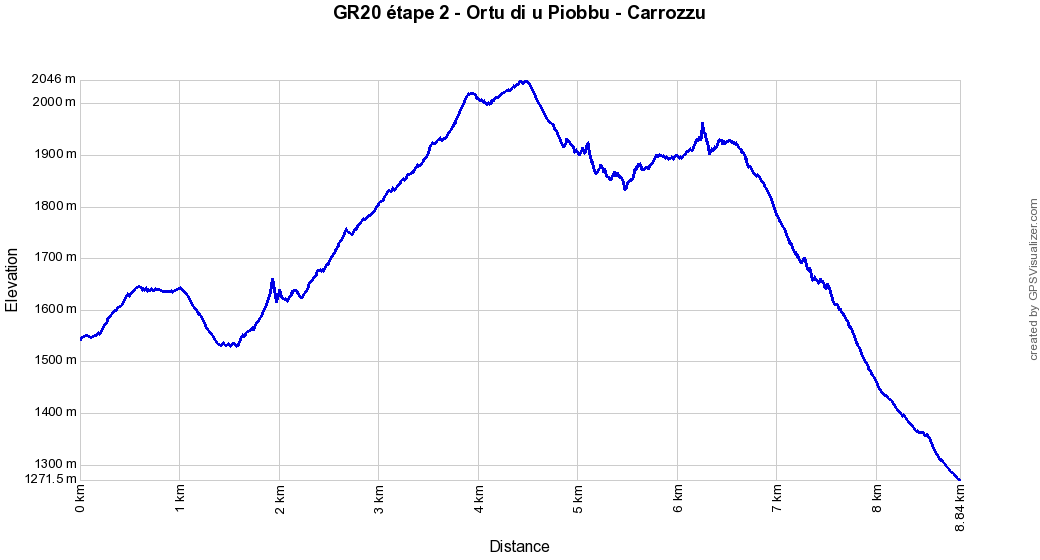 Profil altitude Ortu di u Piobbu - Carrozzu, Corse