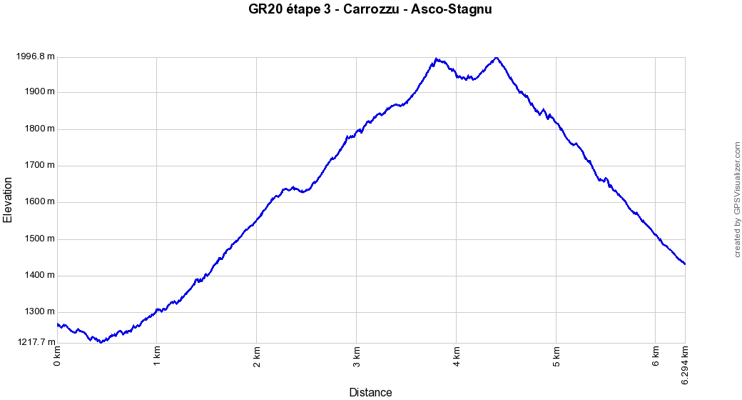 Profil altitude Carrozzu - Asco-Stagnu, Corse