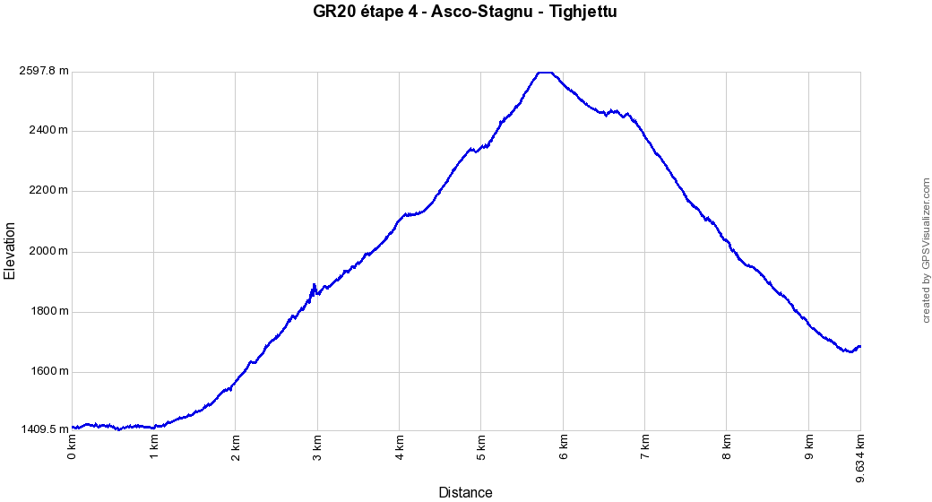 Profil altitude Asco-Stagnu - Tighjettu, Corse