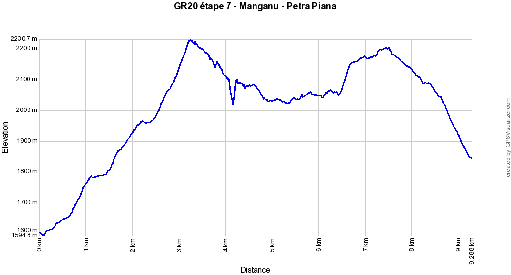 Profil altitude Manganu - Petra Piana, Corse