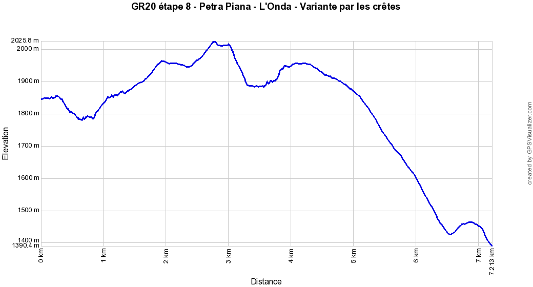 Profil altitude Petra Piana - l'Onda par les crêtes, Corse