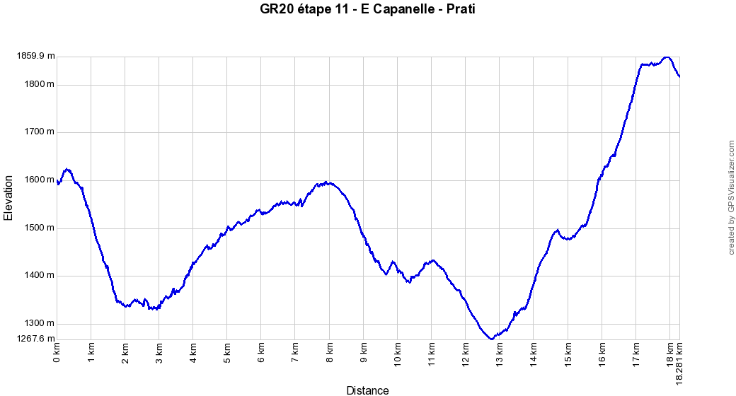 France - Profil altitude E Capanelle - Prati, Corse