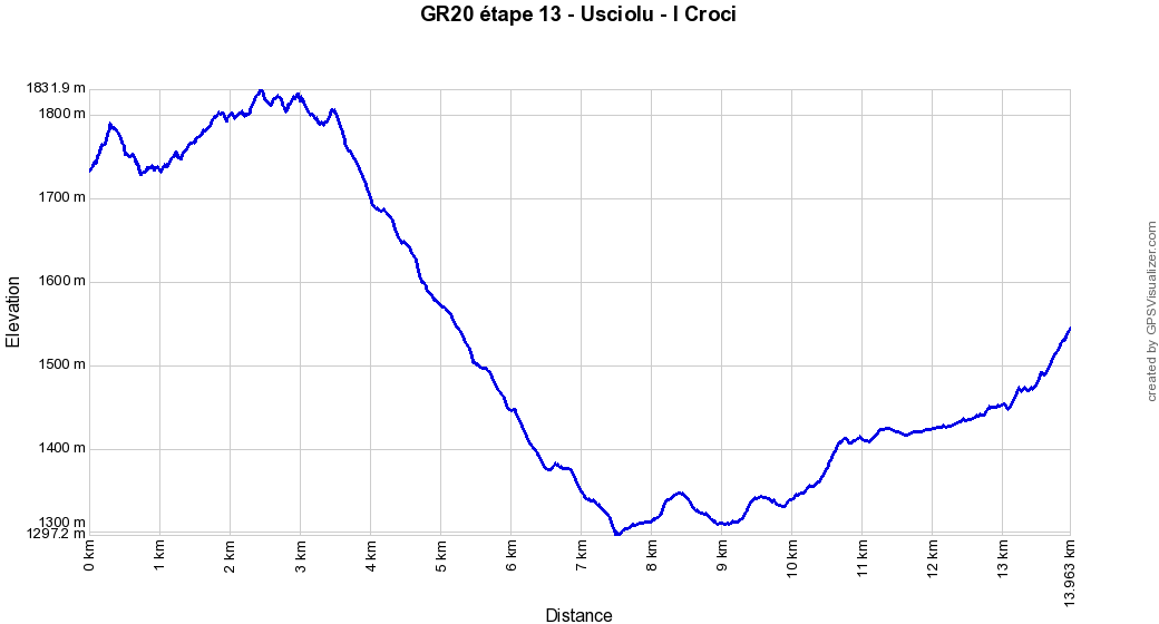 Profil altitude Usciolu - I Croci, Corse
