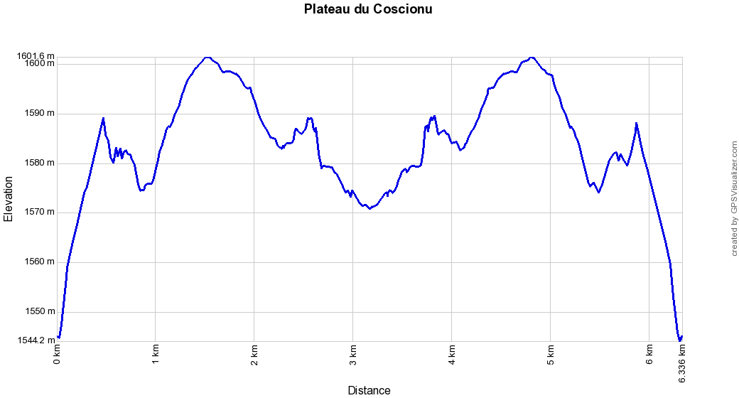 Profil altitude plateau du Coscione, Corse