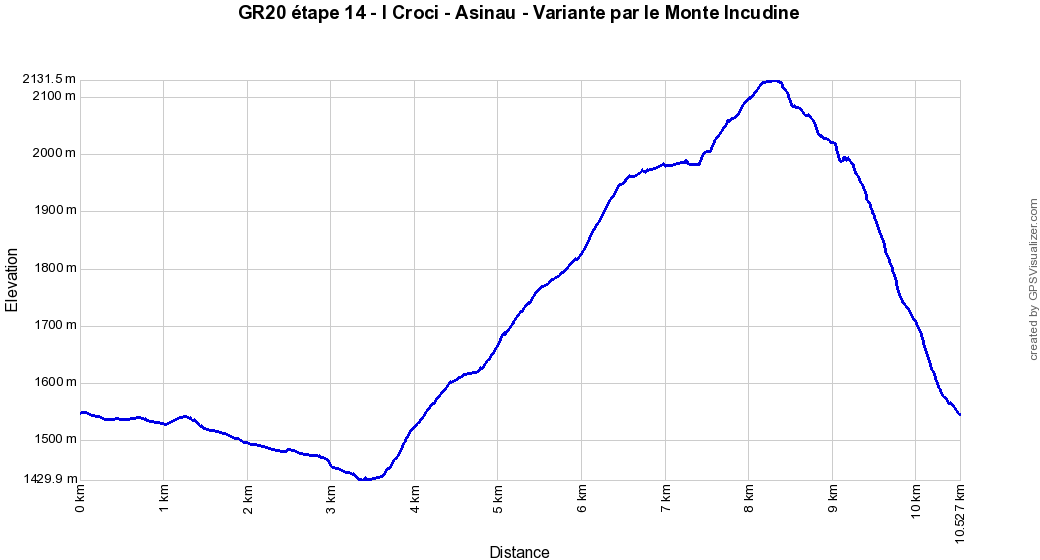 Profil altitude I Croci - Asinau via le Monte Incudine, Corse