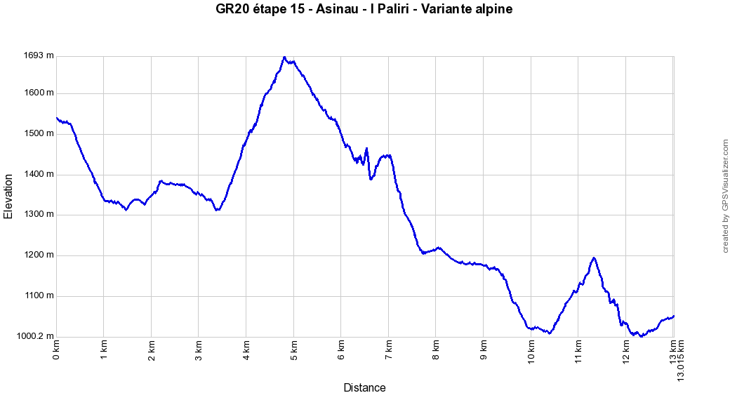 Profil altitude Asinau - I Paliri via la variante alpine, Corse