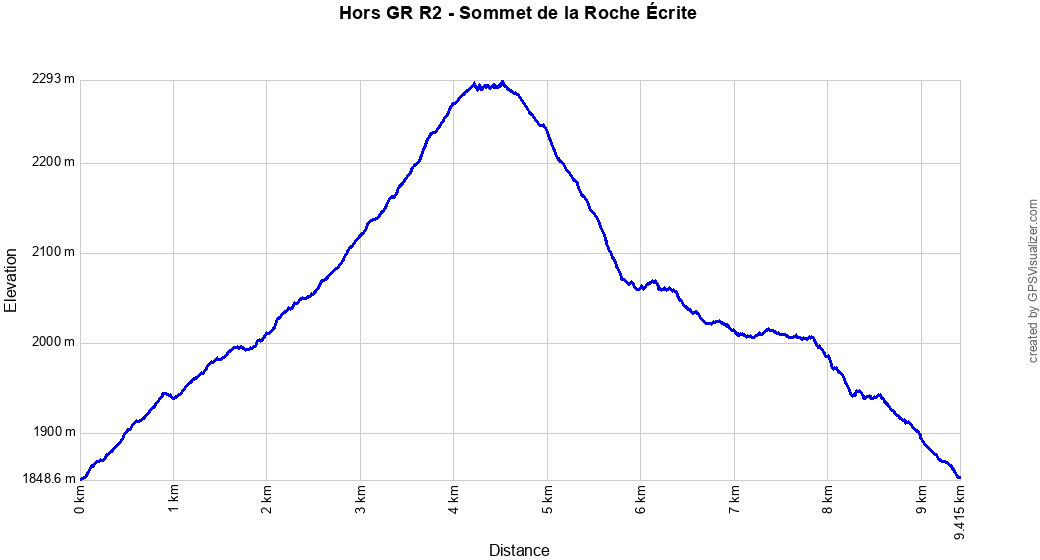Profil altitude sommet de la Roche Écrite depuis le refuge Profil altitude sommet de la Roche Écrite depuis le refuge