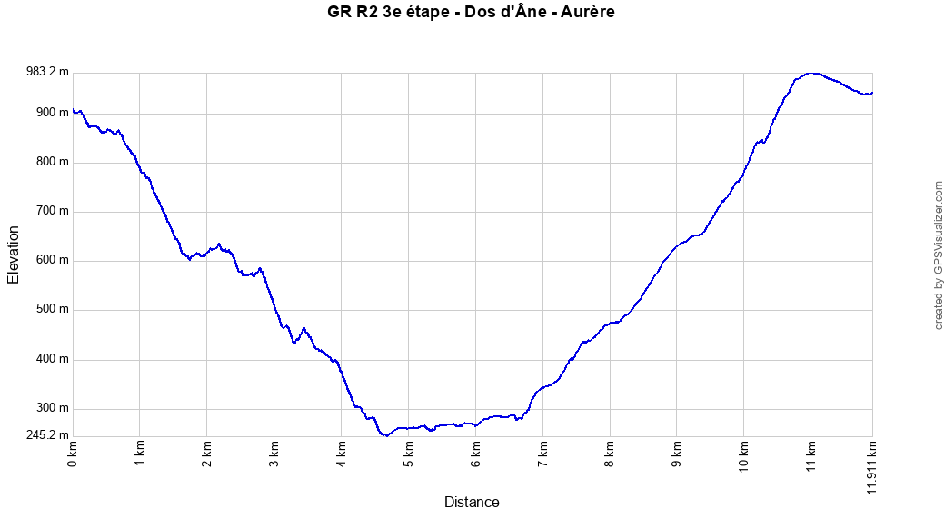 Profil altitude Dos d'Âne - Aurère, La Réunion