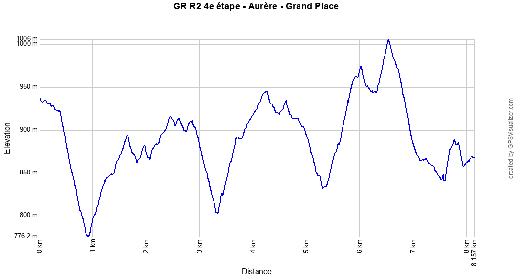 Profil altitude Aurère - Grand Place, La Réunion