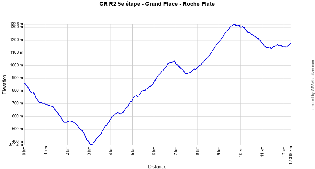 Profil altitude Grand Place - Roche Plate, La Réunion