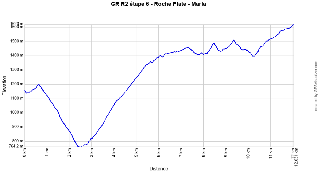 Profil altitude Roche Plate - Marla, La Réunion