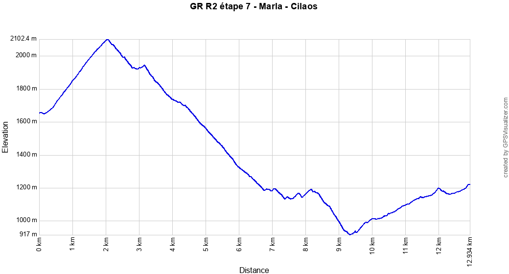 Profil altitude Marla - Cilaos, La Réunion